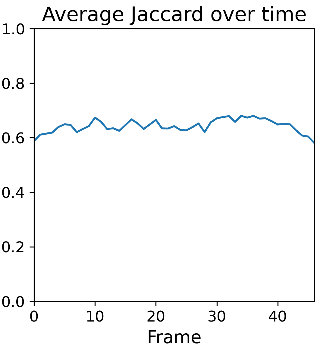 AJ over time