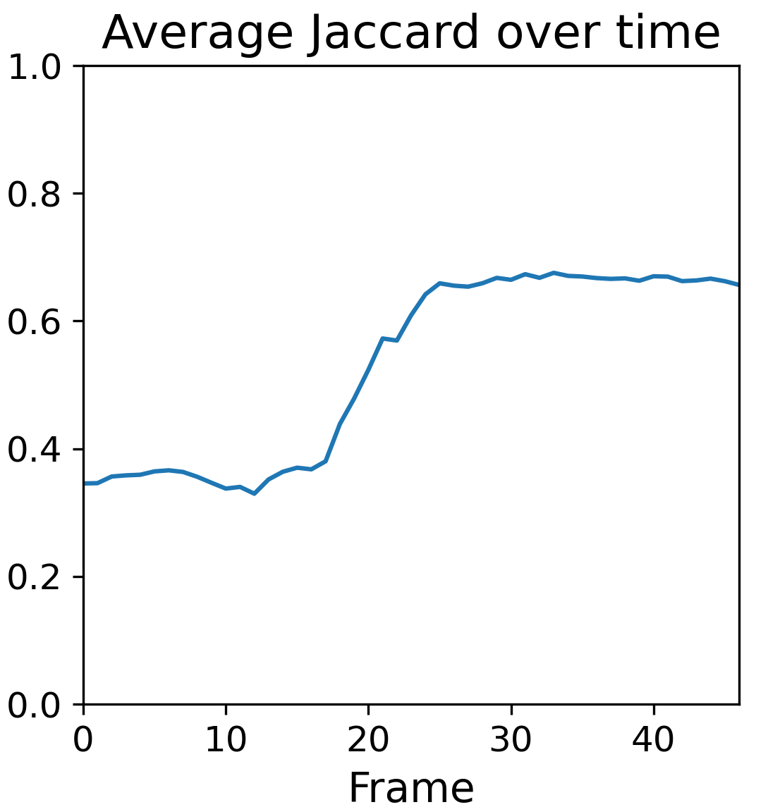AJ over time