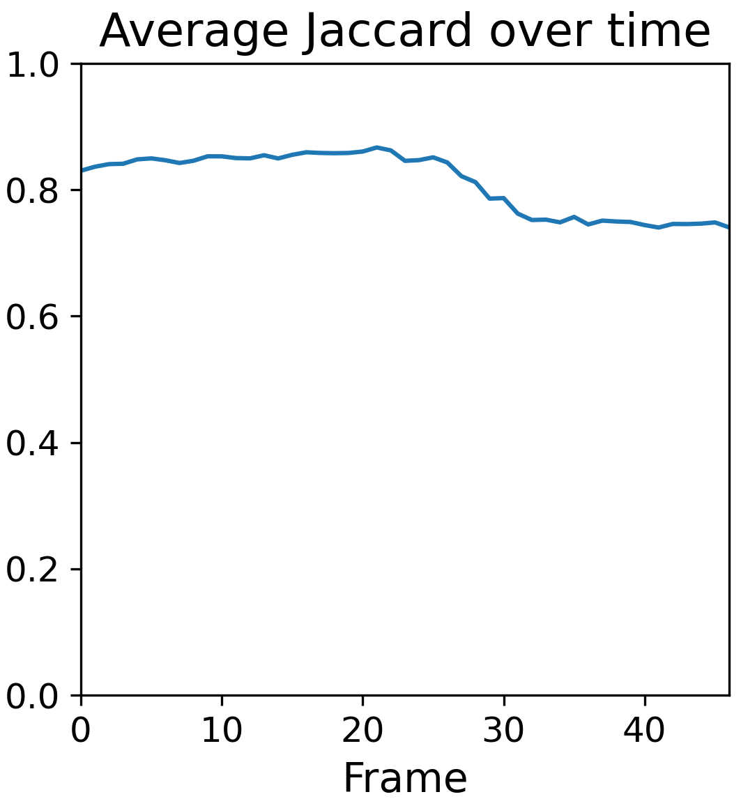 AJ over time